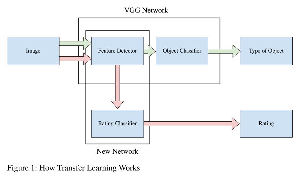 Transfer learning diagram